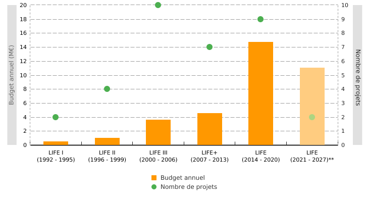 Budgets* alloués au volet 